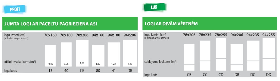  Logi, kuru eņģes ir novietotas virs loga centrālās ass- FAKRO