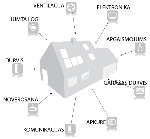 Bezvadu elektrovadības sistēma